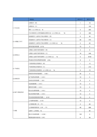 世界银行营商环境评价指标体系
