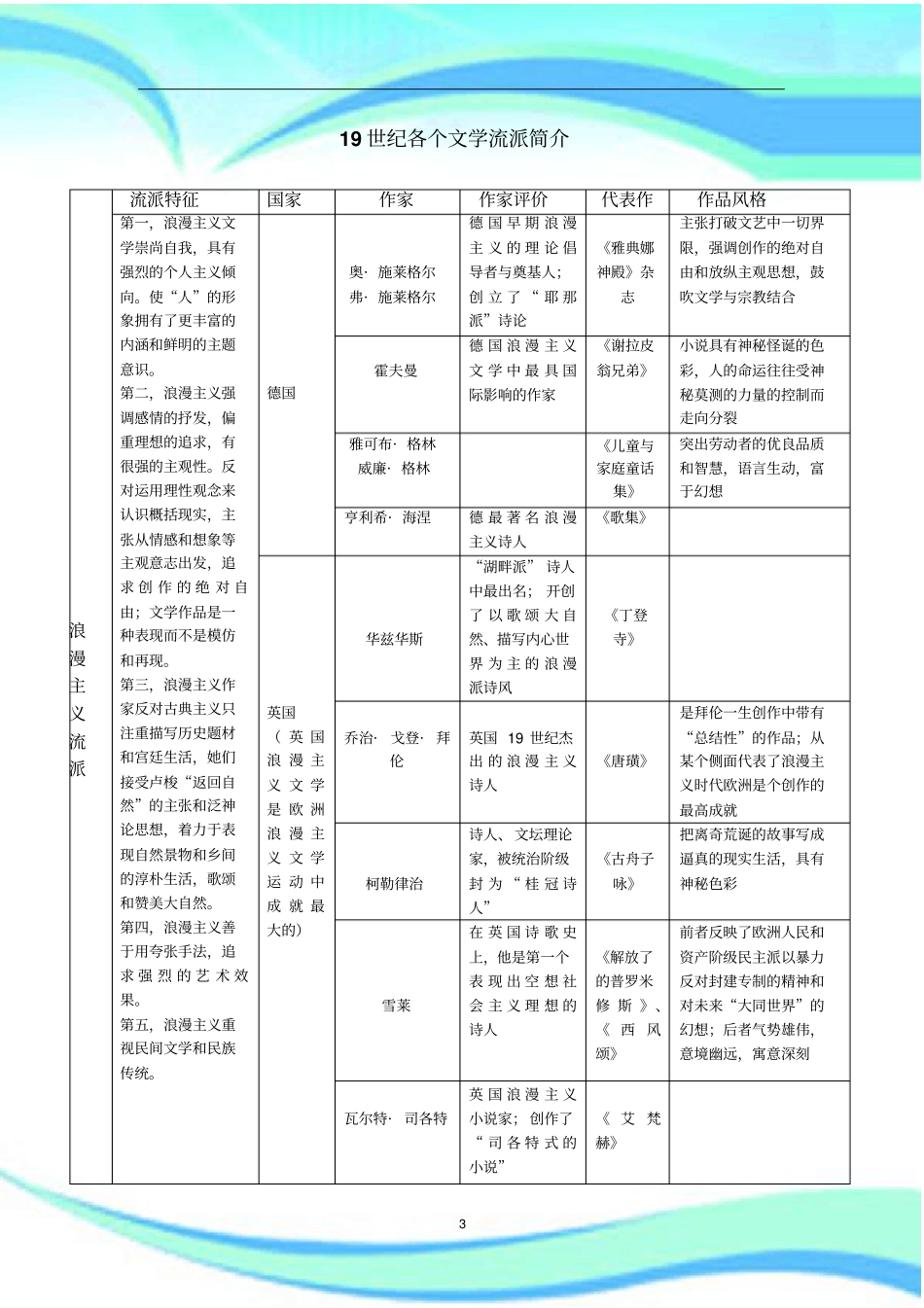 世纪外国文学各流派汇总_第3页
