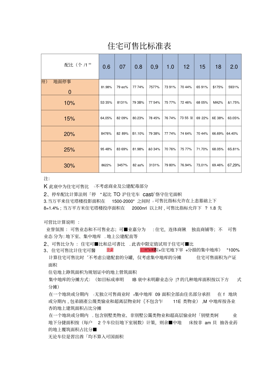 世茂集团住宅可售比标准_第2页
