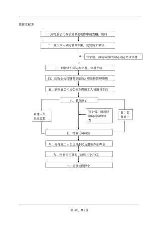 业主房屋装修管理规定