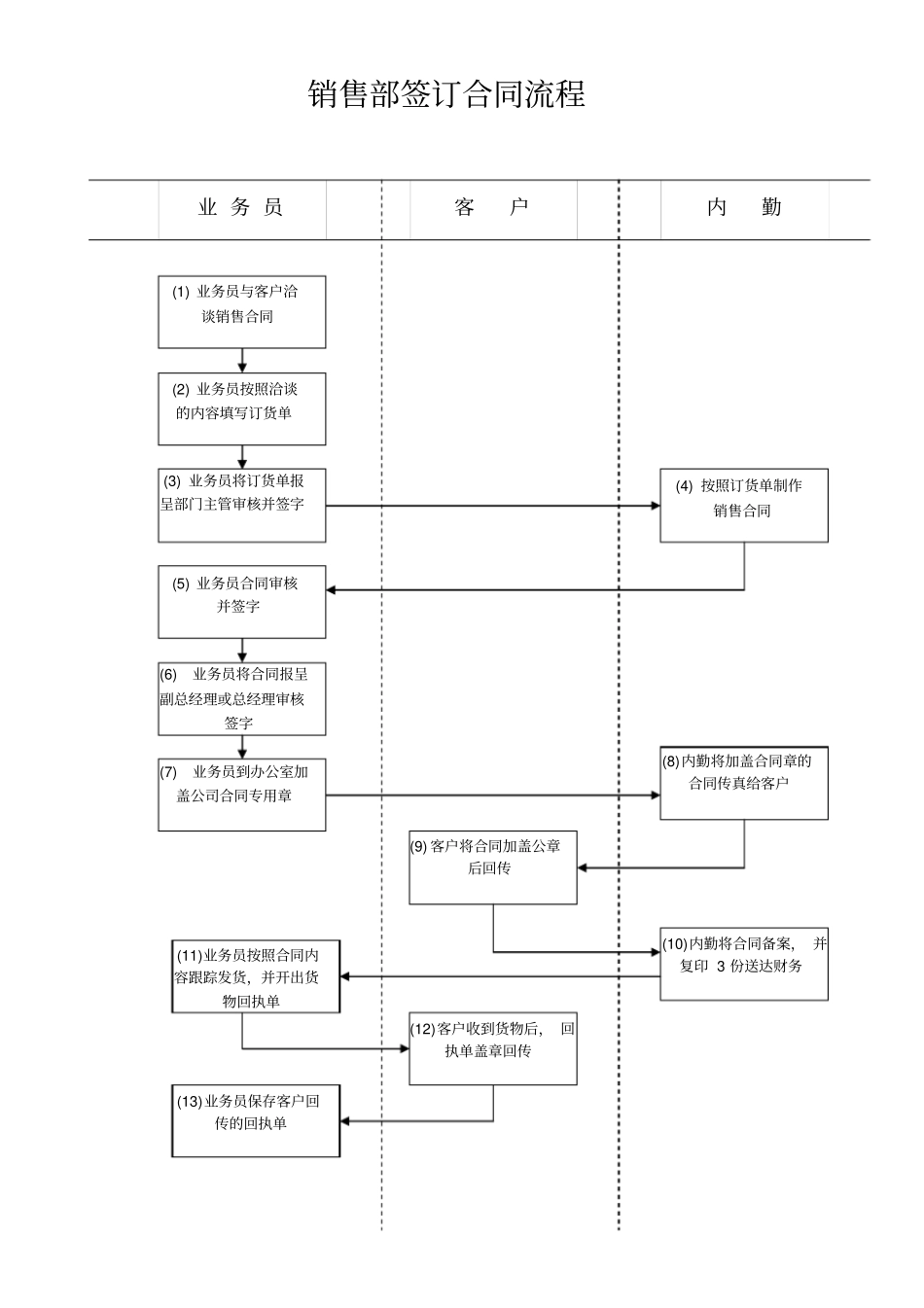 业务员签订合同流程_第1页