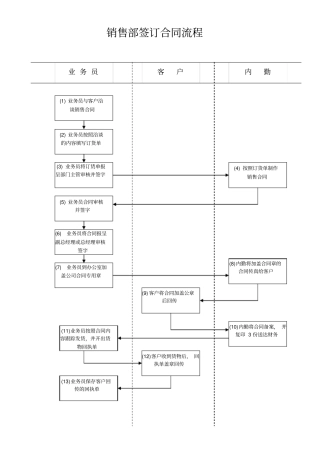 业务员签订合同流程