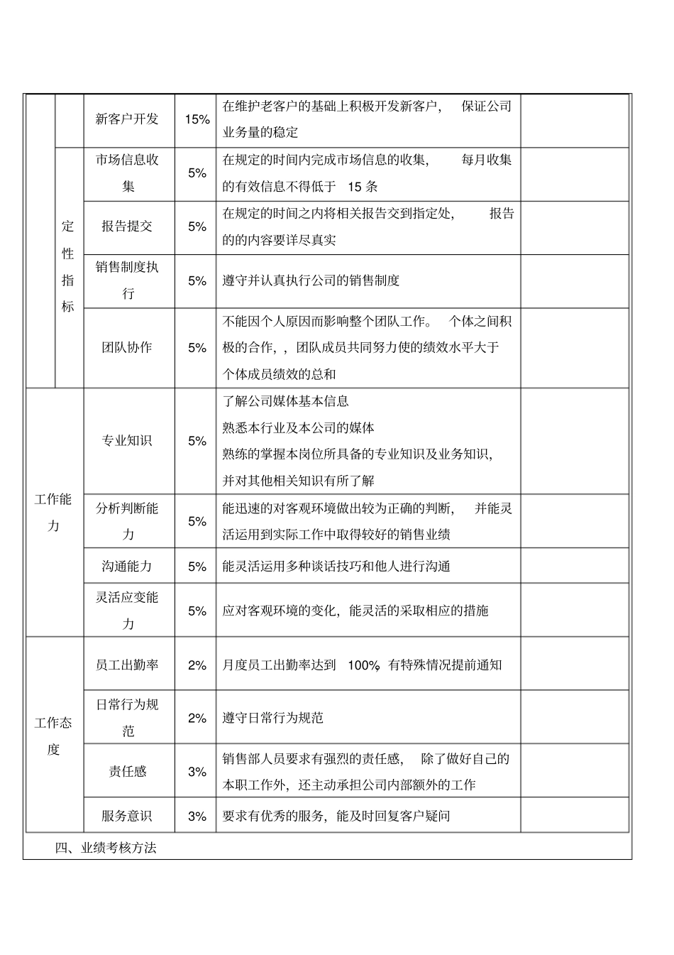 业务员绩效考核方案新_第2页