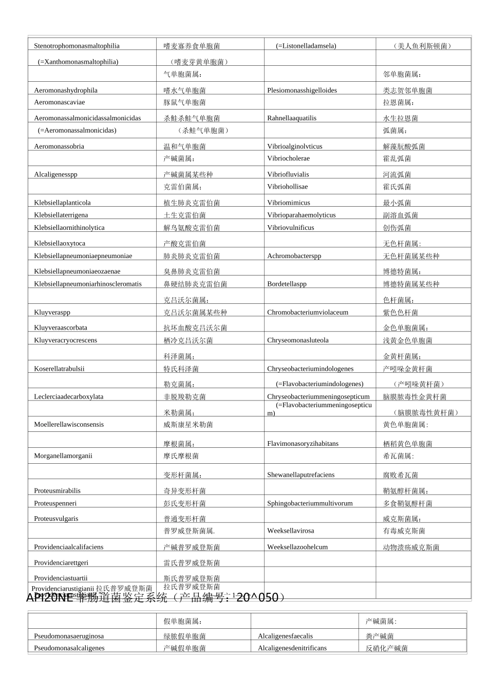 API及API各试剂条鉴定细菌目录_第3页