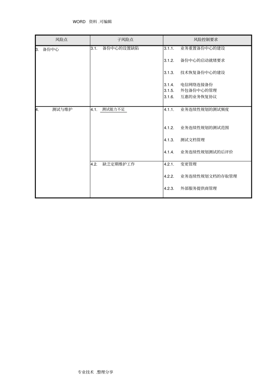 业务连续性计划监管控制自我评价模板_第2页