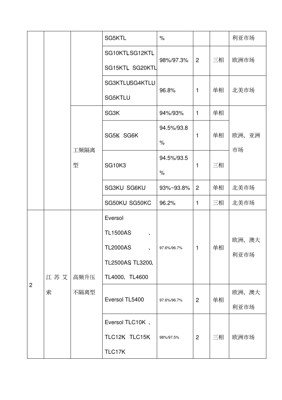 业界技术发展趋势逆变器拓扑结构发展趋势_第3页
