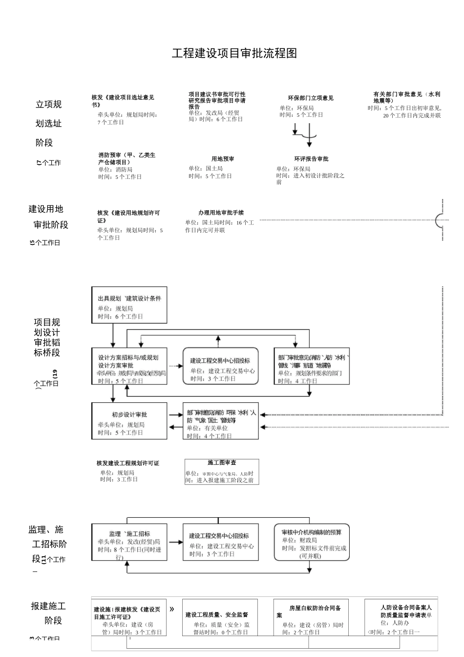 工程建设项目审批流程_第1页