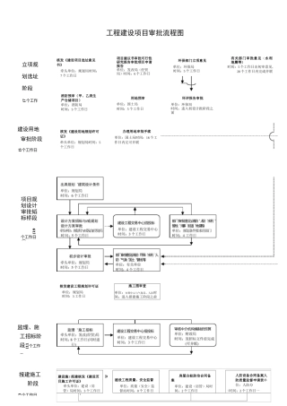 工程建设项目审批流程