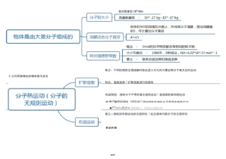 物理选修3-3知识框架总结,思维导图版(精选.)
