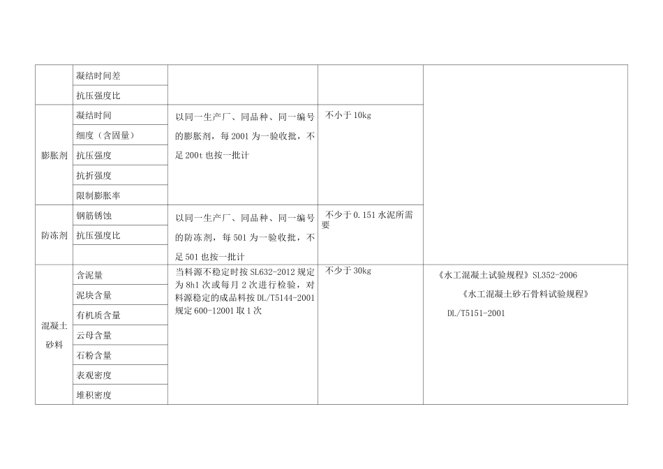 (完整版)水利工程材料检测参数及取样频率、数量_第3页