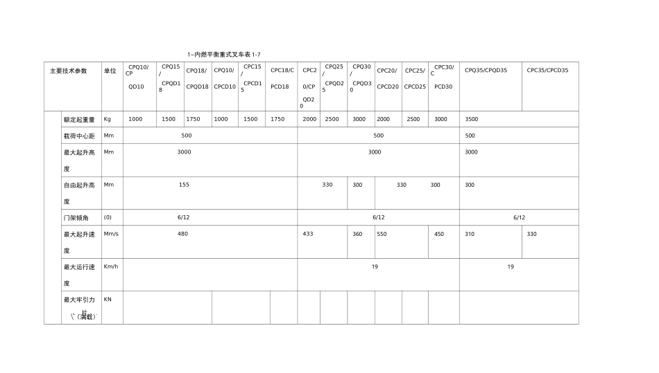 各种叉车参数性能配置表_第1页