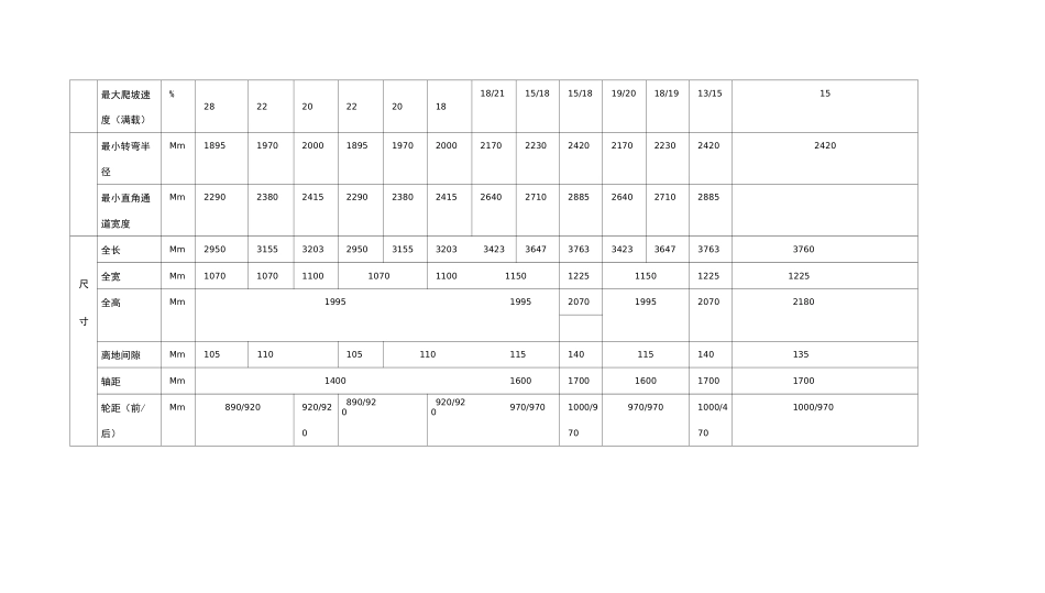 各种叉车参数性能配置表_第2页