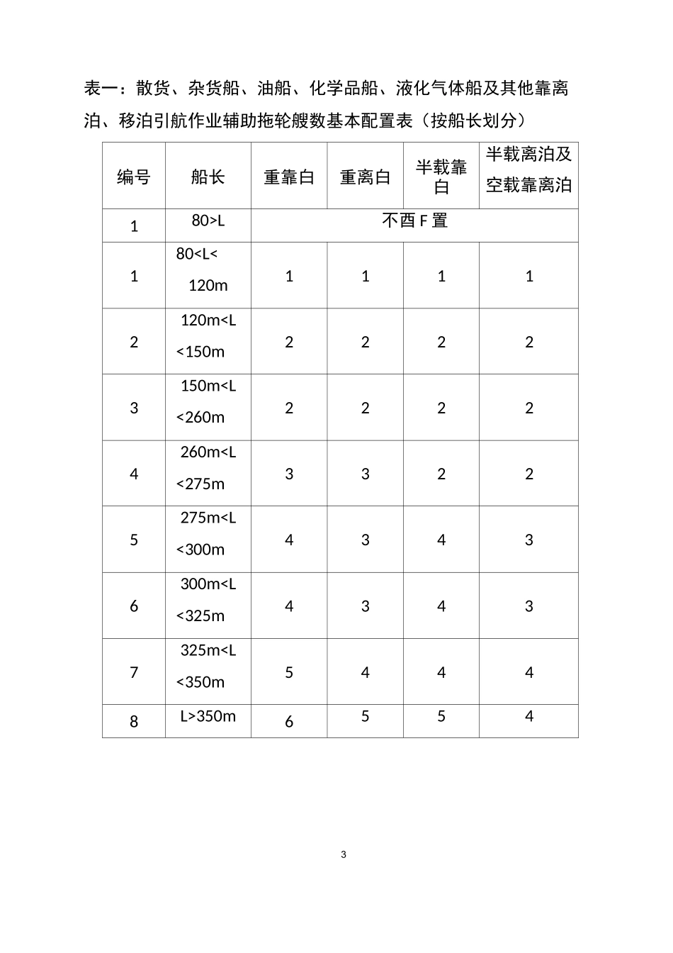 舟山港域引航作业辅助拖轮配备标准-浙江港航_第3页