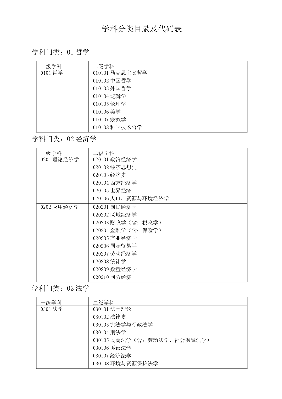 学科分类与代码表(DOC)_第1页