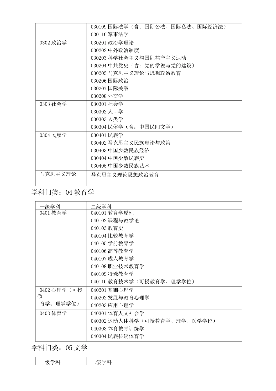 学科分类与代码表(DOC)_第2页