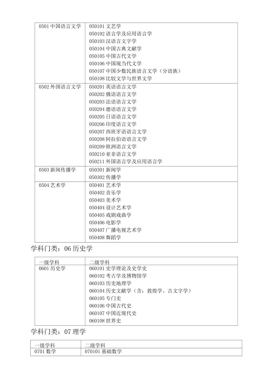 学科分类与代码表(DOC)_第3页