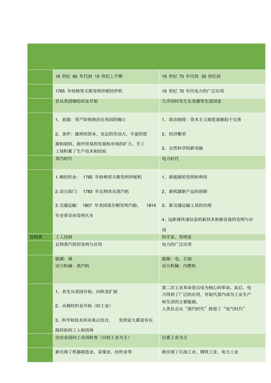 两次工业革命比较表_第1页