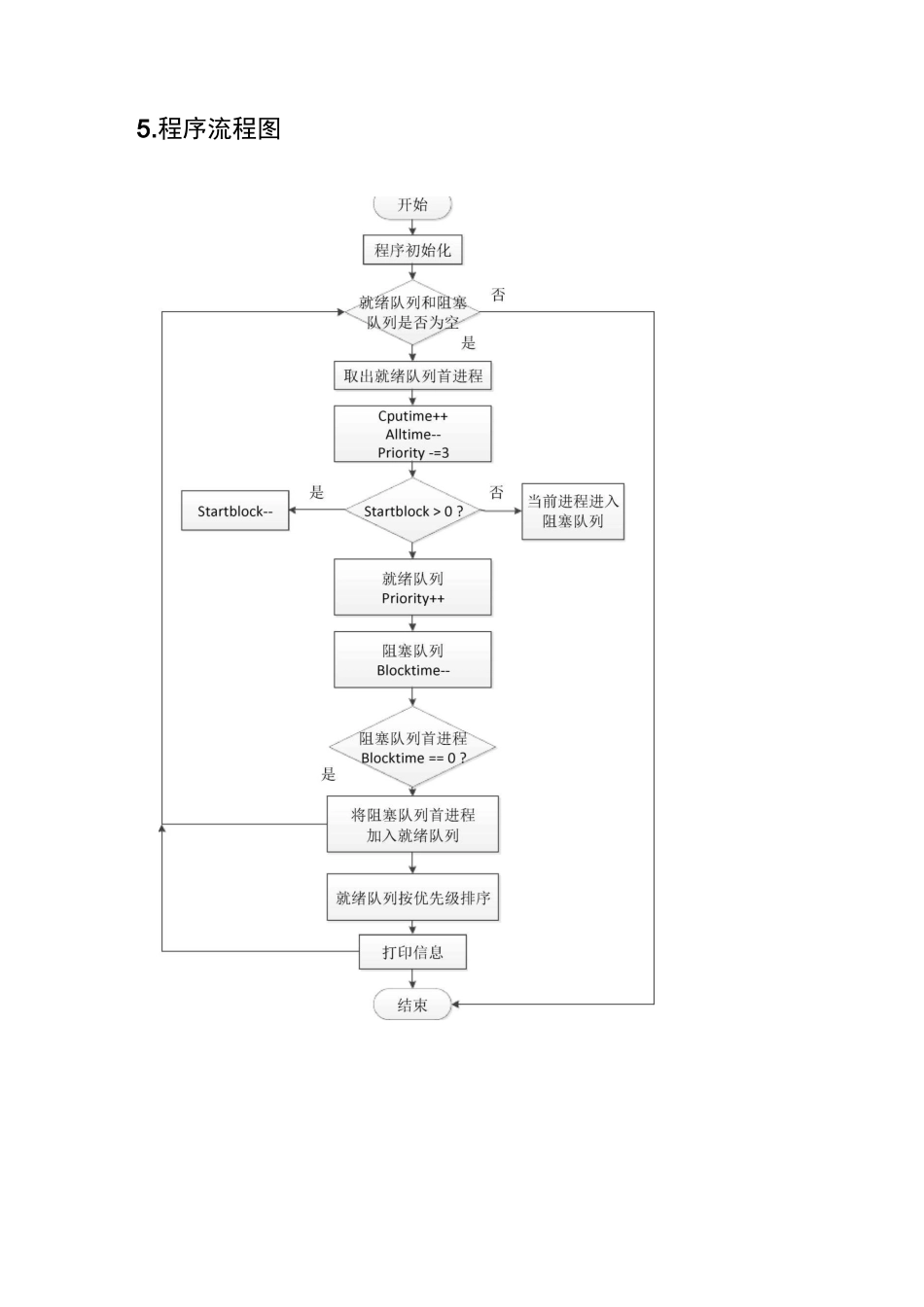 操作系统实验——动态优先级进程调度实验报告_第3页