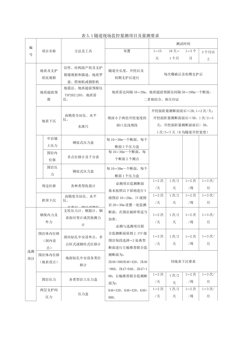 公路隧道监控量测方案_第2页