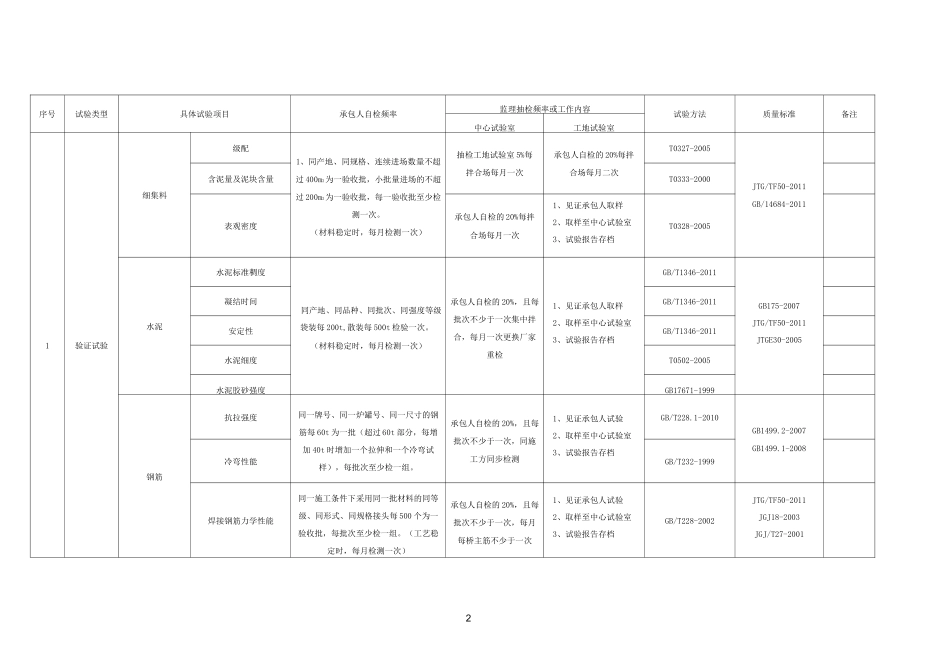 常规试验检测频率及量标准一览表_第2页