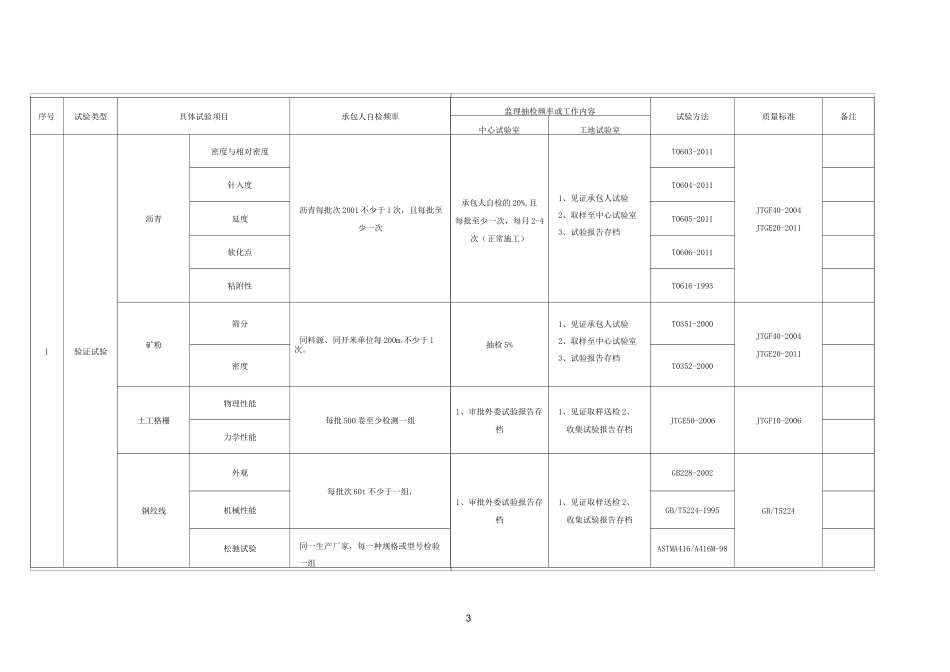 常规试验检测频率及量标准一览表_第3页