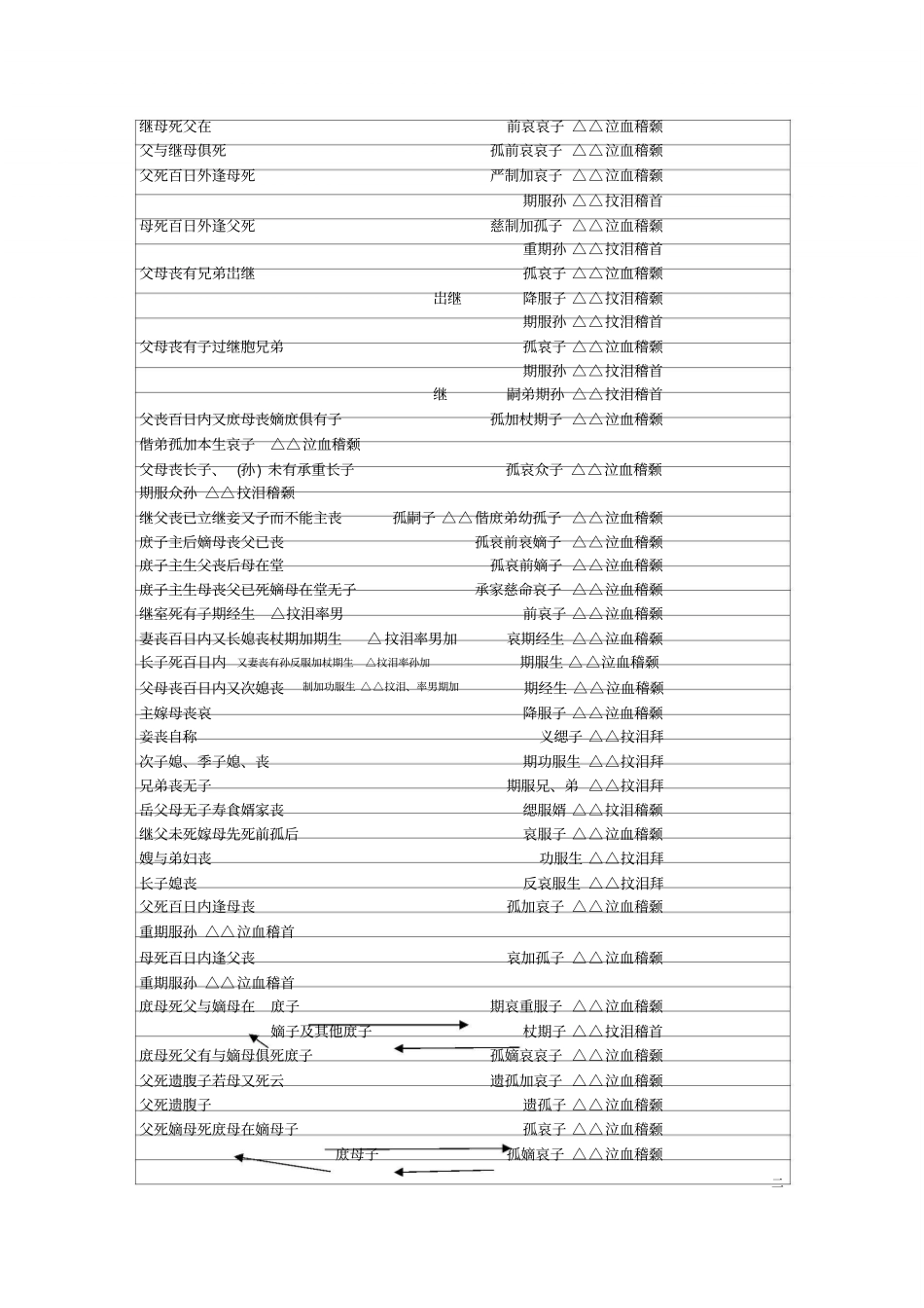 丧葬礼仪丧帖诸称呼总目列论_第2页