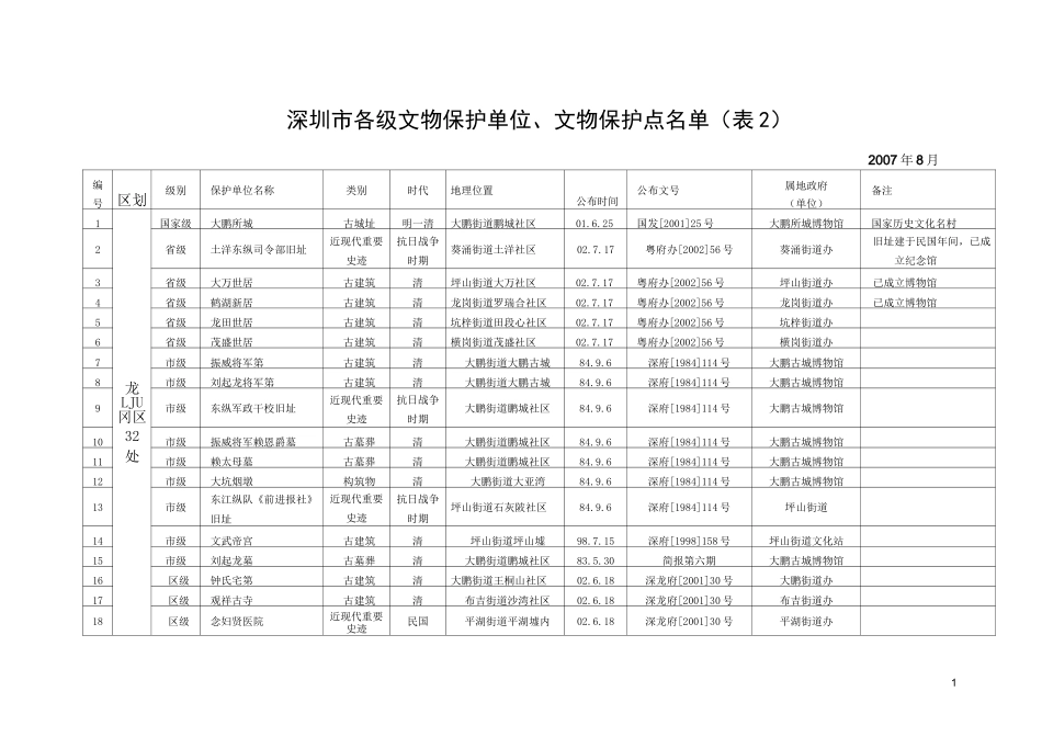 深圳市各级文物保护单位、文物保护点名单(表2)_第1页