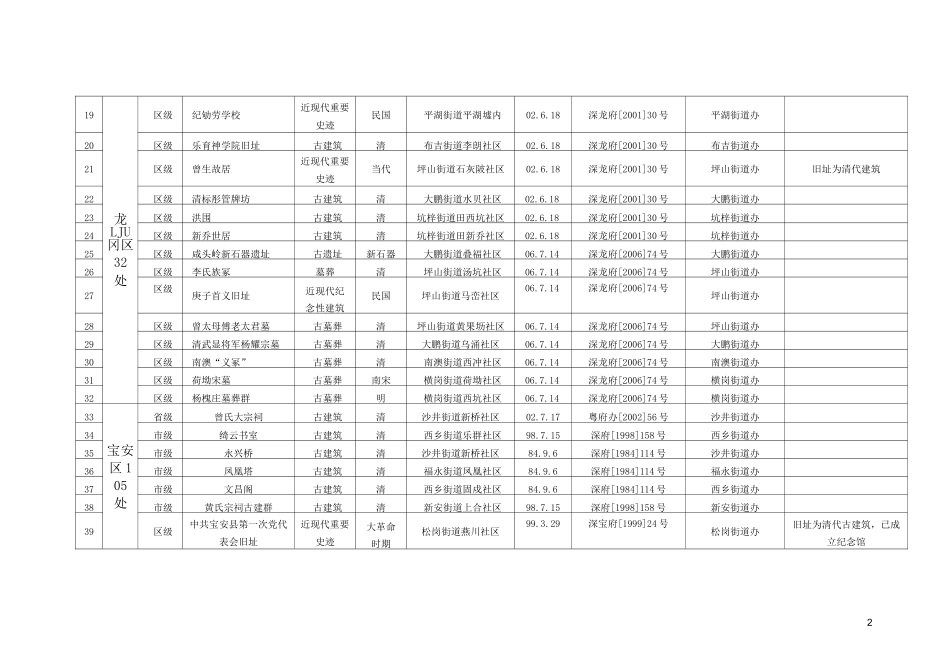 深圳市各级文物保护单位、文物保护点名单(表2)_第2页
