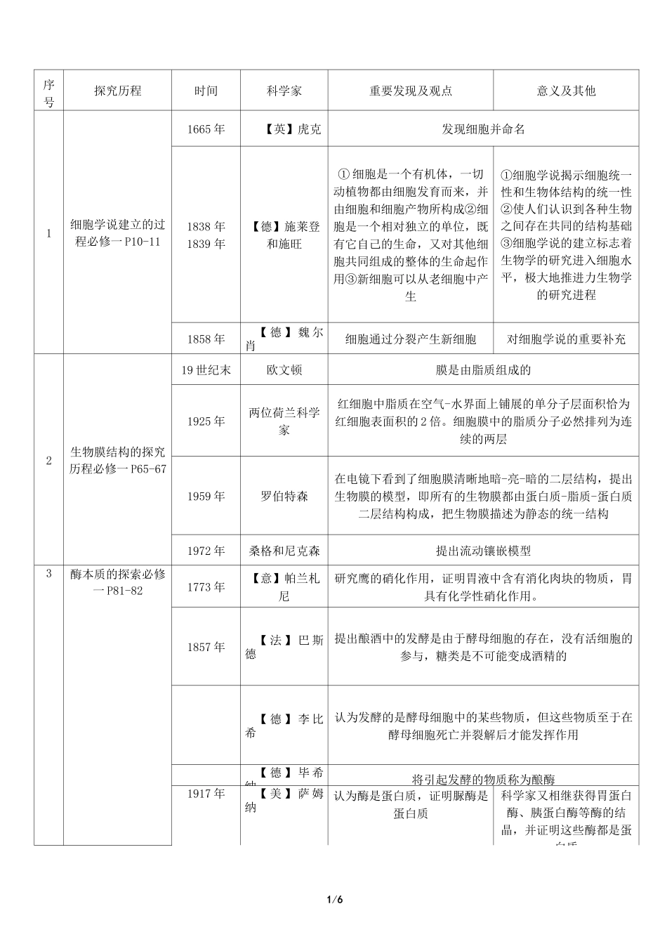 高中生物科学史科学家成就实验大全_第1页