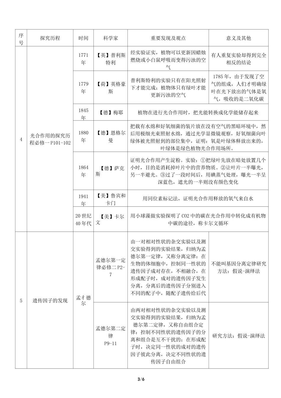 高中生物科学史科学家成就实验大全_第3页