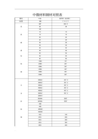 中俄材料对照表