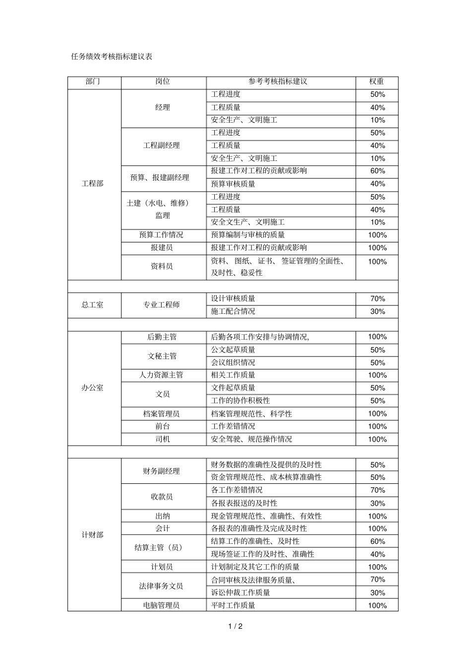 中信华南东莞公司年考核任务绩效指标的建议_第1页