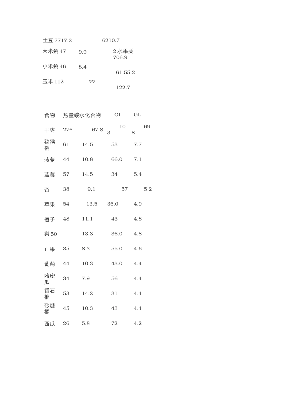 食物升糖指数与血糖负荷表格_第2页