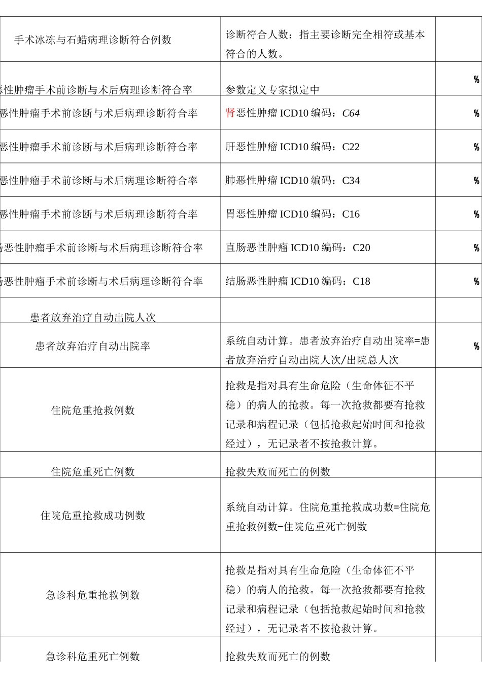 医院运行基本监测指标_第3页