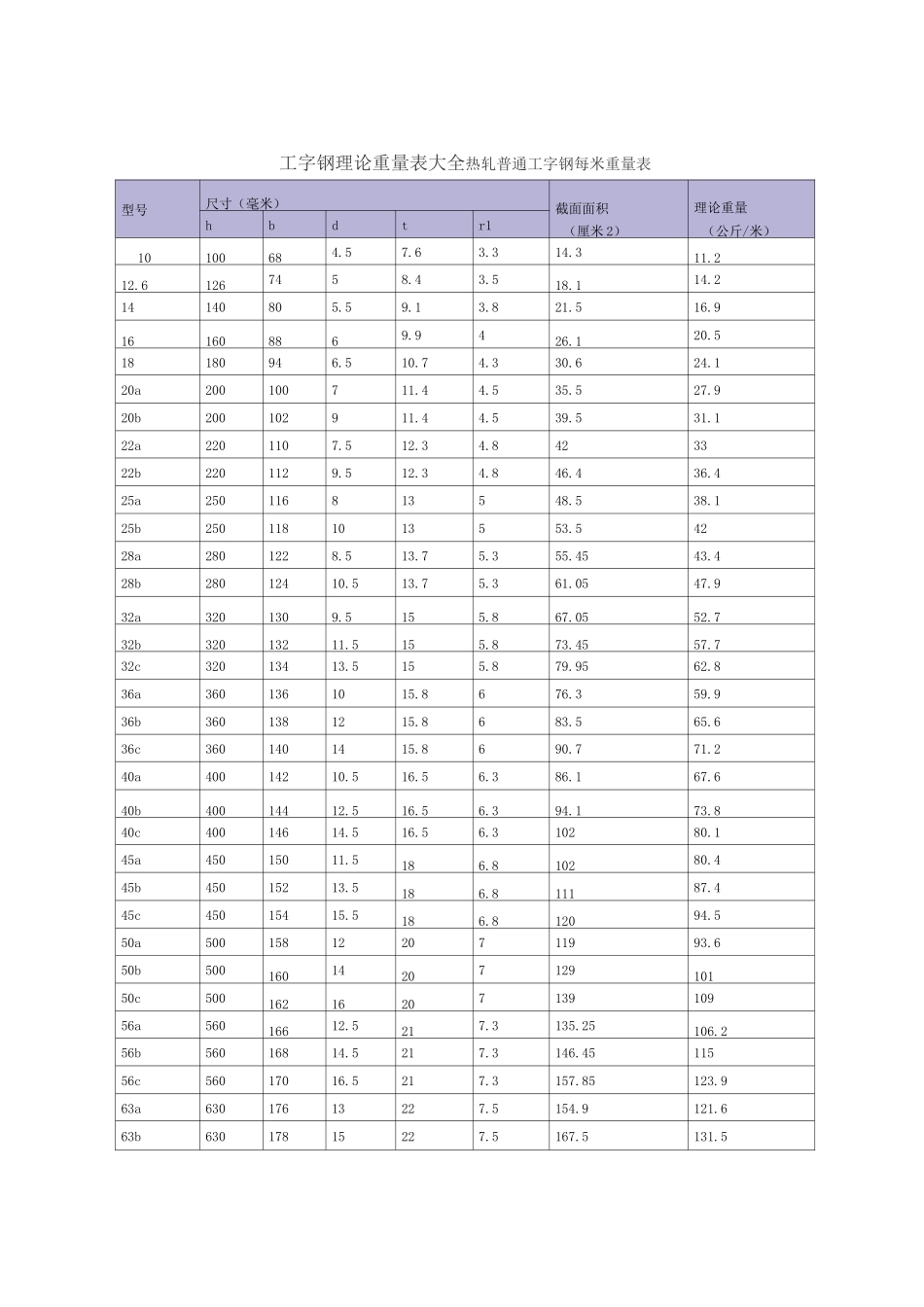 工字钢理论重量表大全_第1页