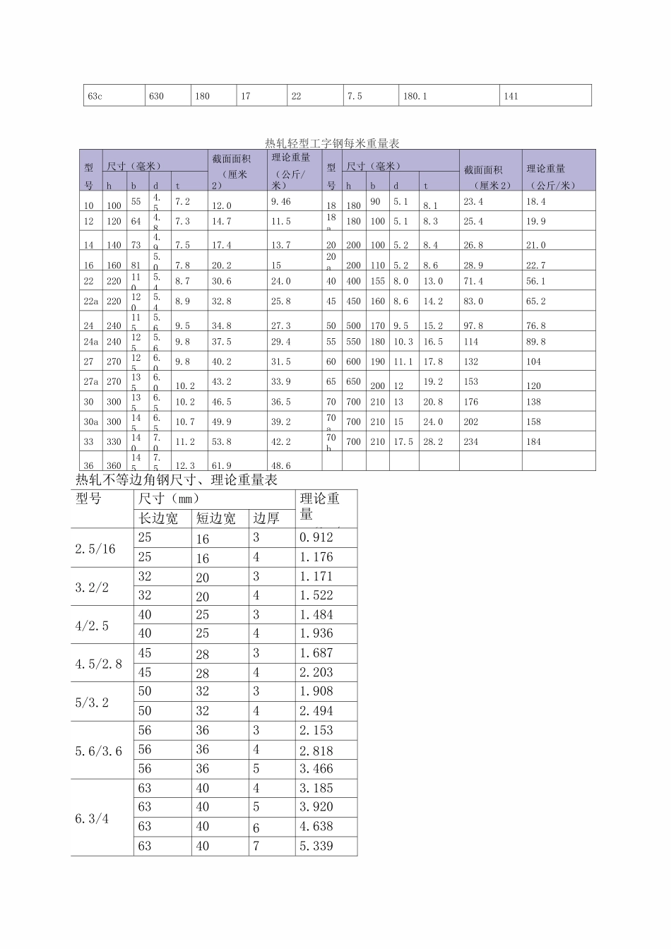 工字钢理论重量表大全_第2页