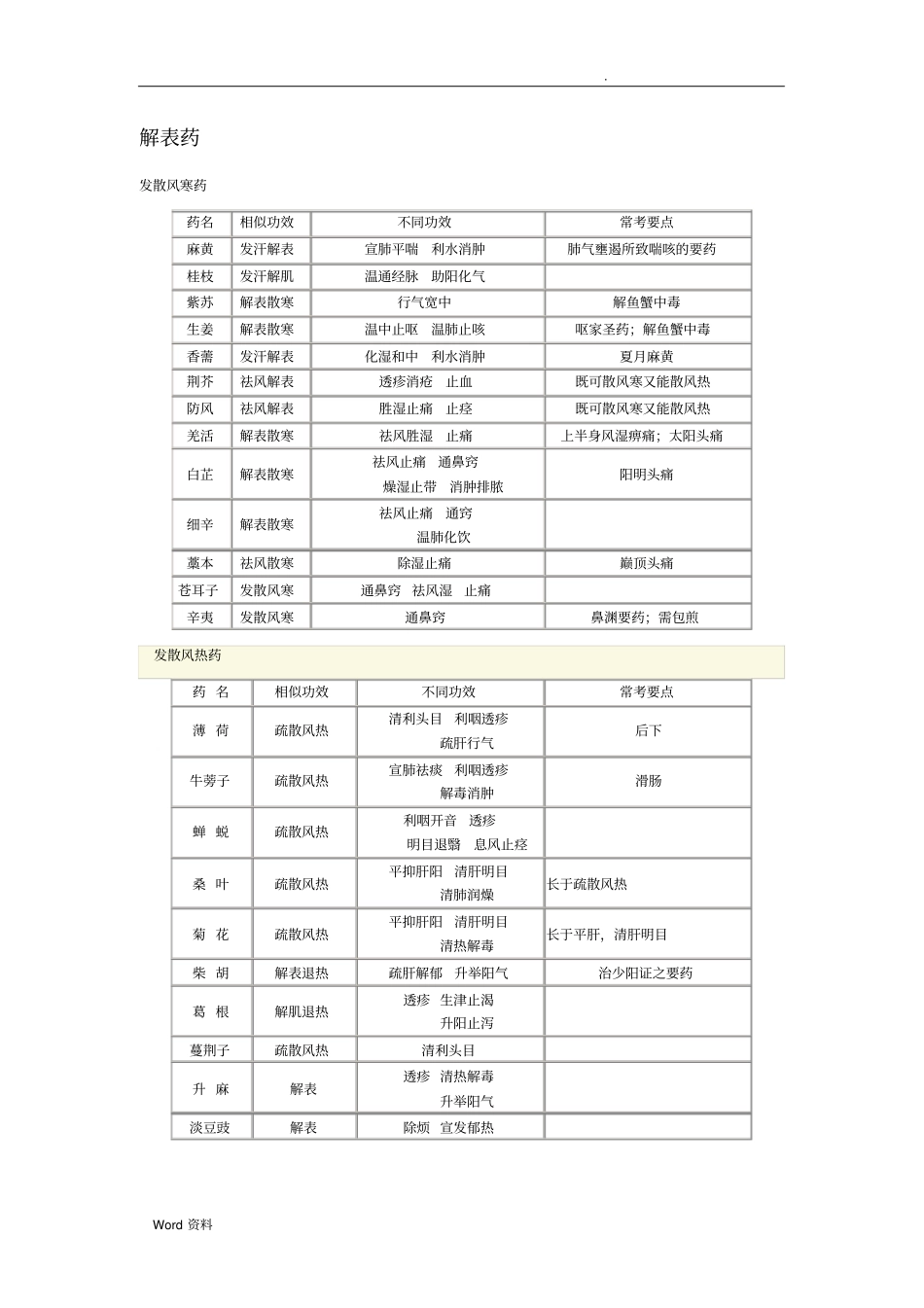 中医中西医结合中级主治中药学考点总结_第1页