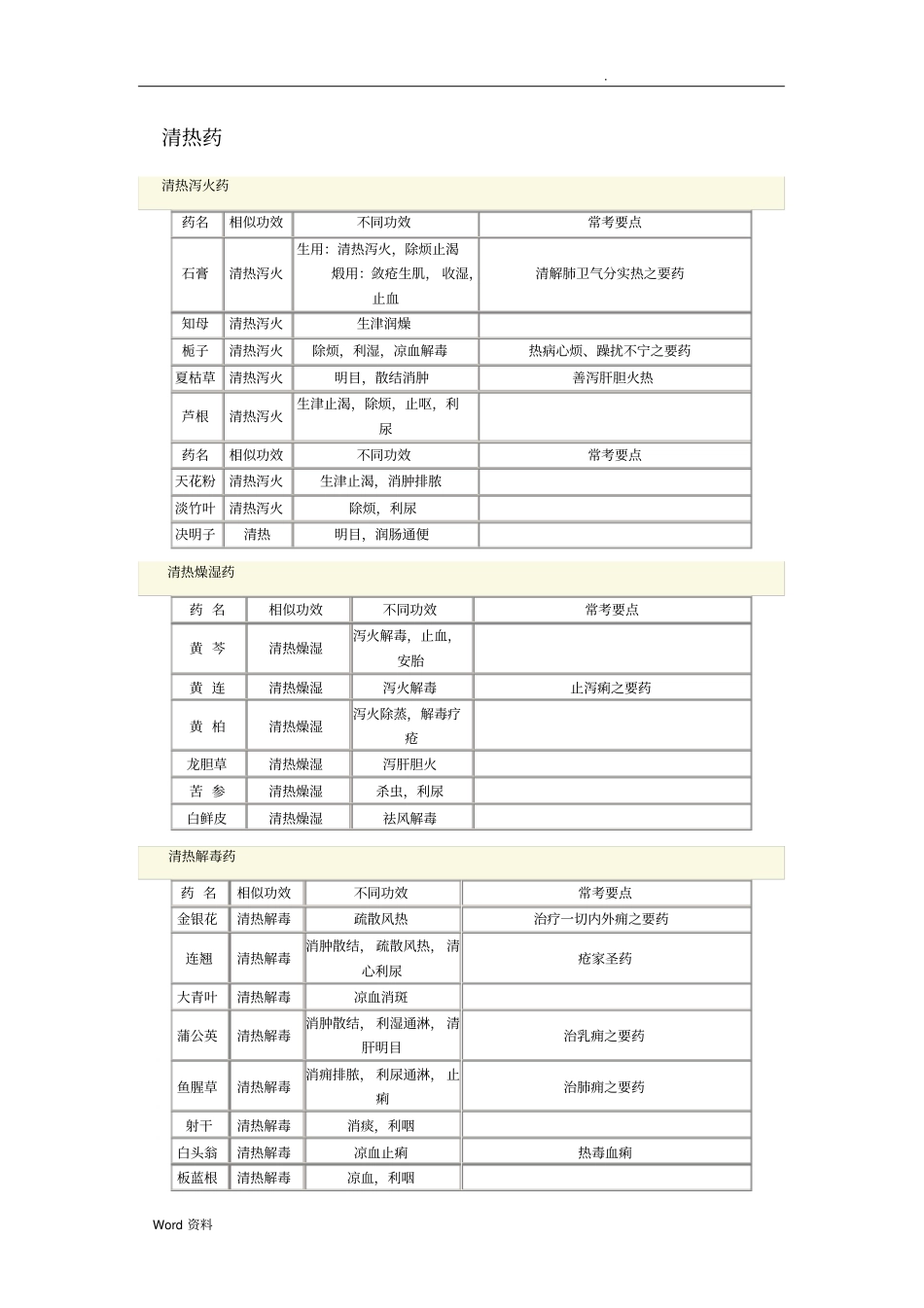 中医中西医结合中级主治中药学考点总结_第2页