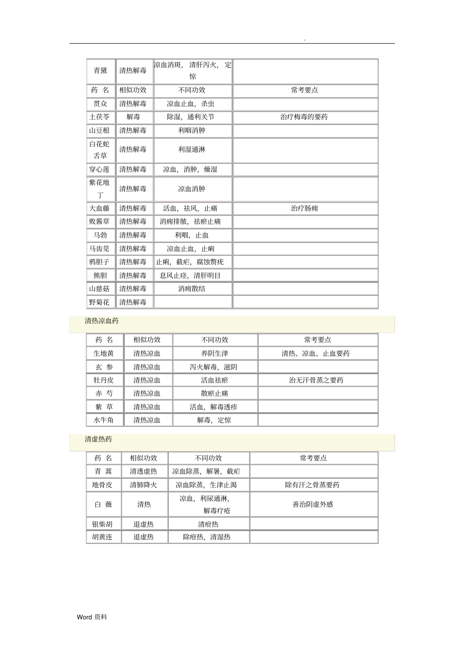 中医中西医结合中级主治中药学考点总结_第3页