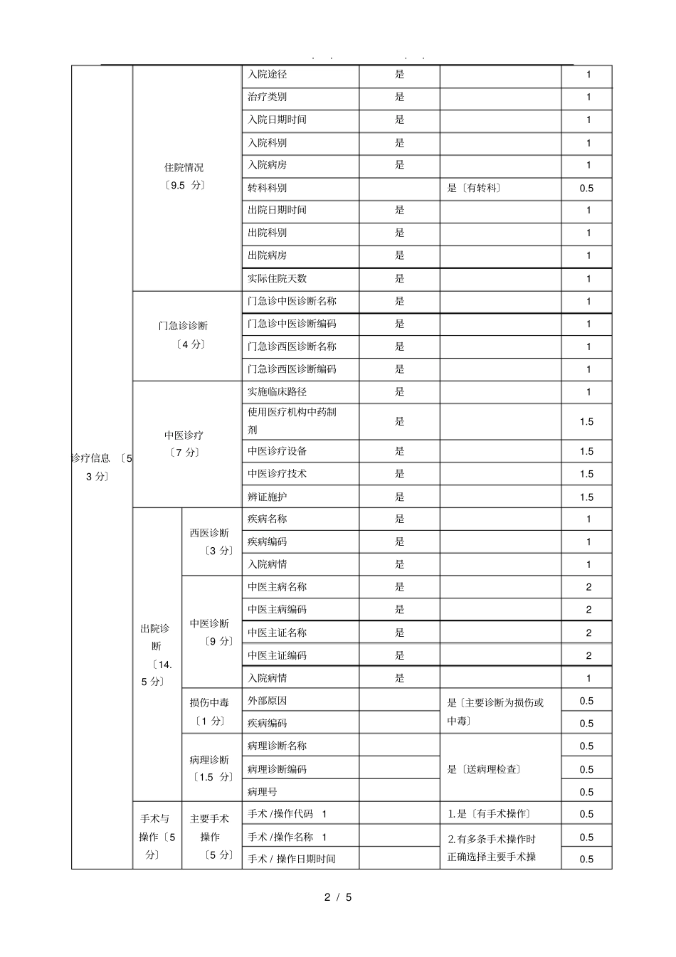 中医住院病案首质控考核细则_第2页