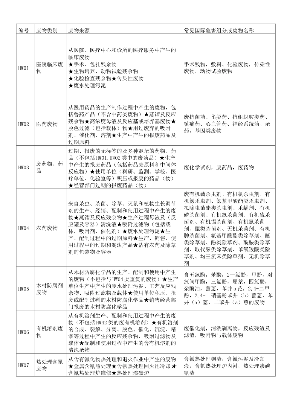 各类危险废物分类_第2页