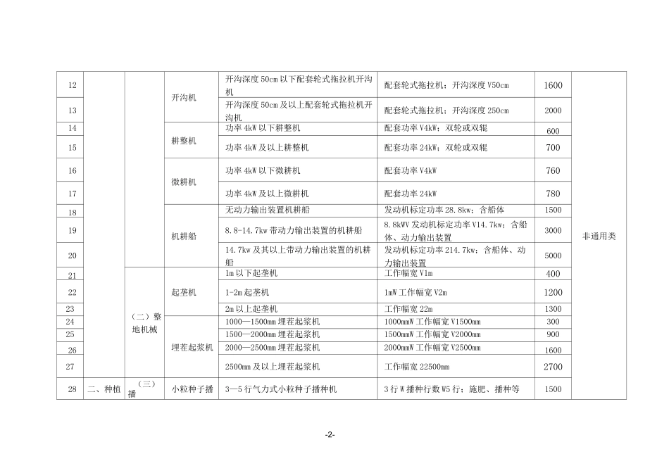 江西省2021-2023年农机购置补贴机具补贴额一览表(第一批公示件)_第2页