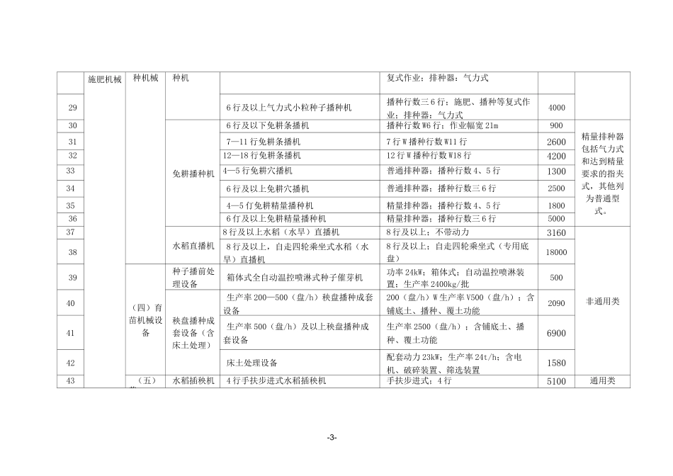 江西省2021-2023年农机购置补贴机具补贴额一览表(第一批公示件)_第3页
