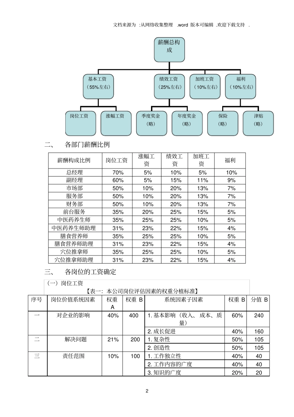 中医养生馆薪酬设计_第2页