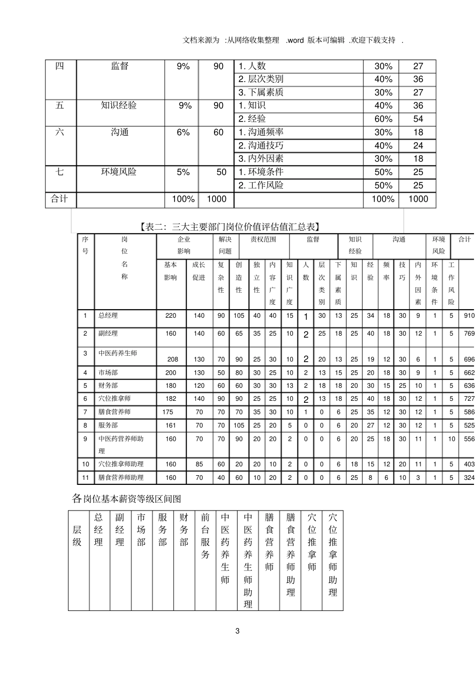 中医养生馆薪酬设计_第3页
