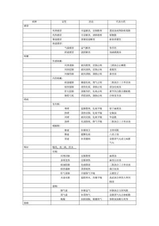 中医内科学分证论治