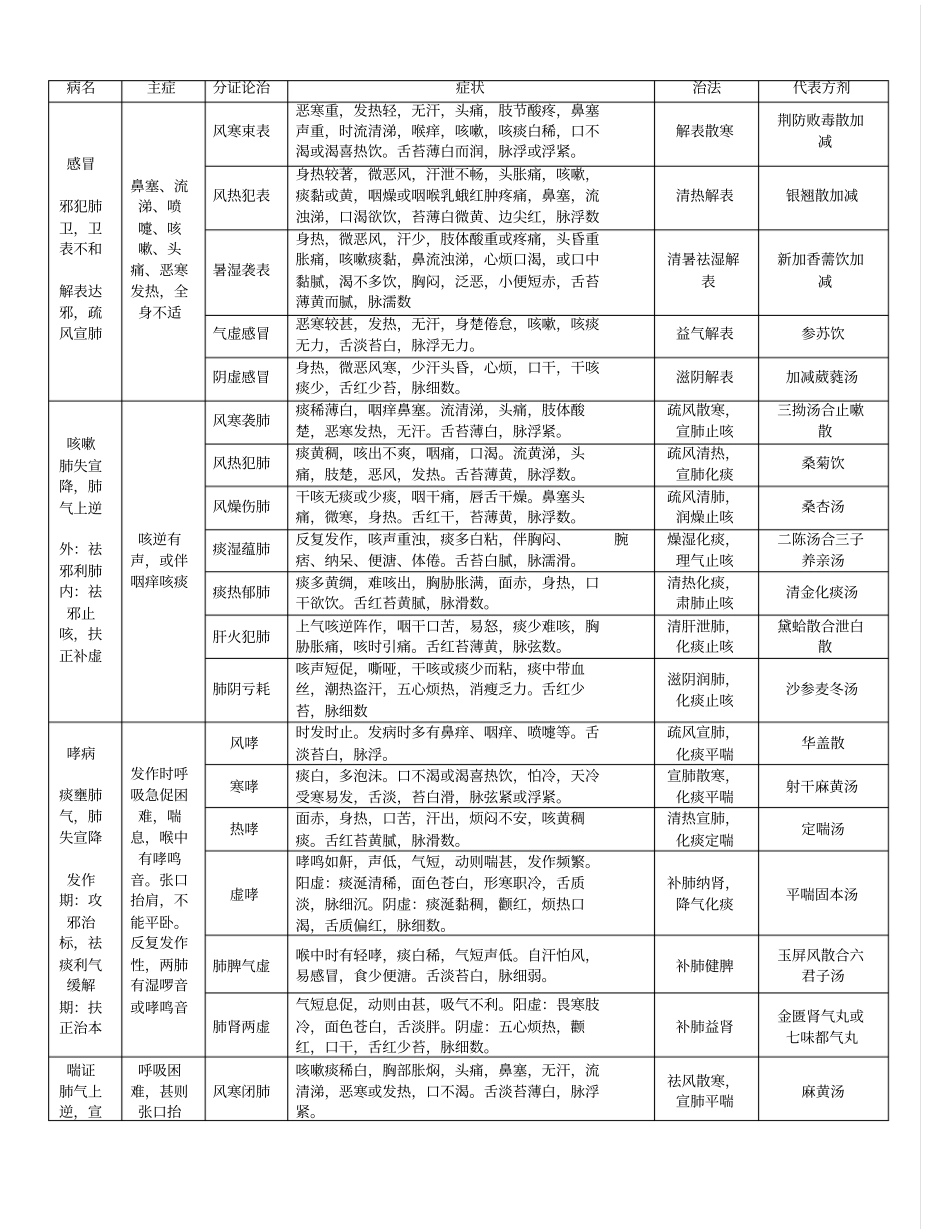 中医内科学总结汇总_第1页