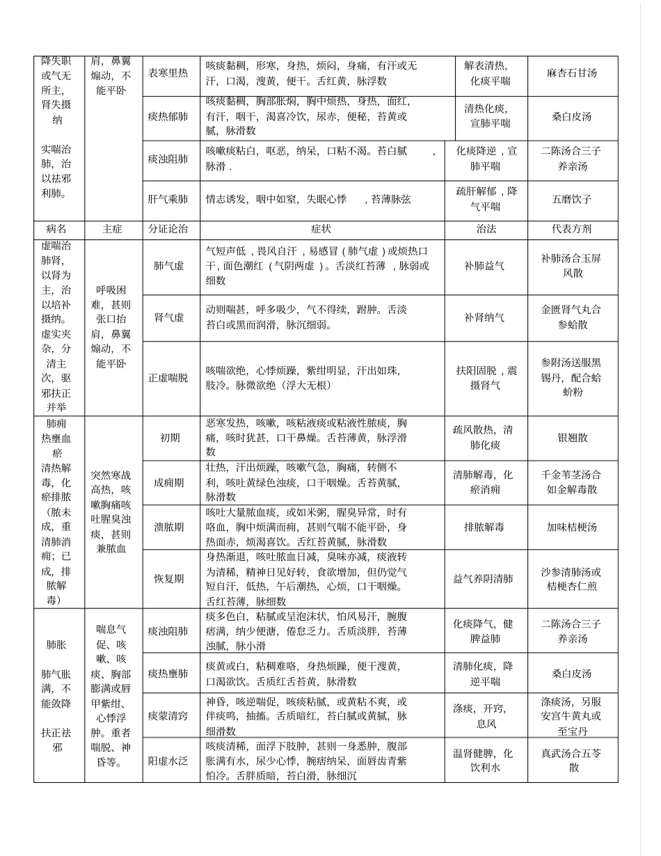 中医内科学总结汇总_第2页