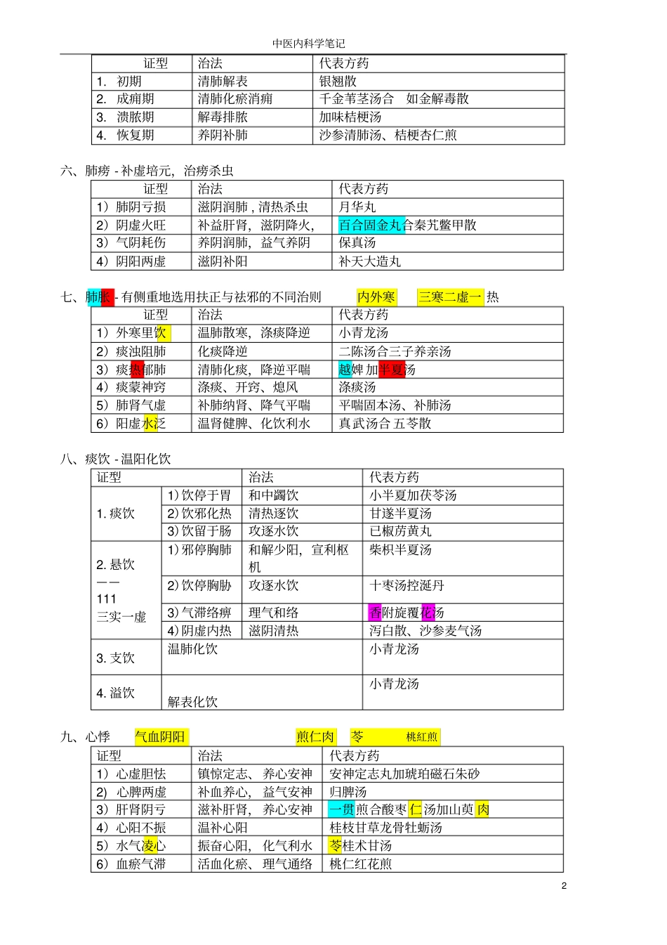 中医内科学框架汇总_第2页