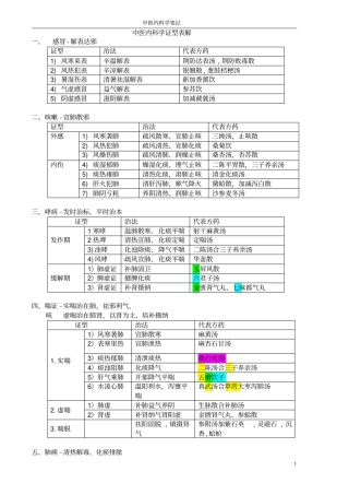 中医内科学框架汇总